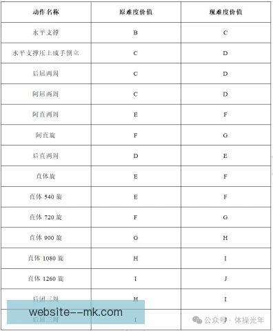 体操有效动作认定趋严，裁判评分标准迎来调整